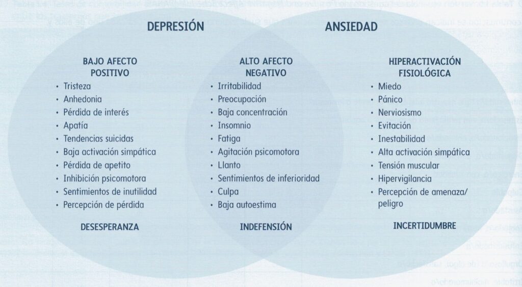 Modelo tripartito de la Ansiedad y la deresión. Ansiedad y Depresión  características. lo que tienen en común Sandra B. Ciscar psicóloga en Ibiza